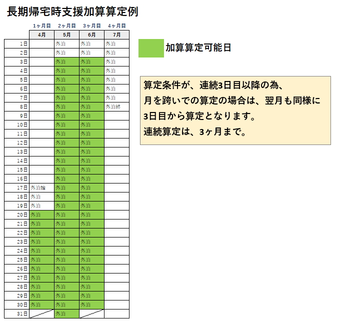 長期帰宅時支援加算