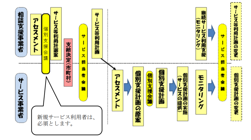 個別支援計画作成までの流れ